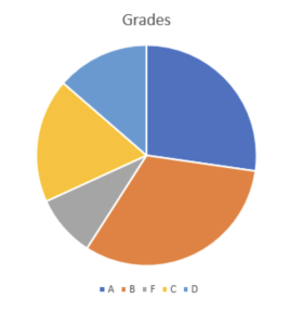Pie Chart of Grades